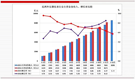 未來，儀器儀表行業(yè)將成為中國(guó)經(jīng)濟(jì)發(fā)展的新引擎